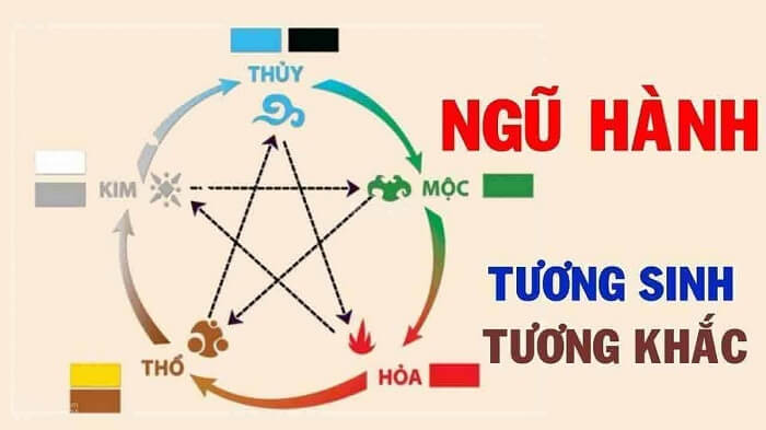 Mối quan hệ giữa các mệnh trong ngũ hành